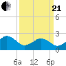 Tide chart for Little Creek Beach, Virginia on 2021/03/21