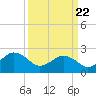 Tide chart for Little Creek Beach, Virginia on 2021/03/22