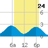 Tide chart for Little Creek Beach, Virginia on 2021/03/24