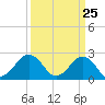 Tide chart for Little Creek Beach, Virginia on 2021/03/25