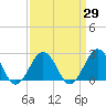 Tide chart for Little Creek Beach, Virginia on 2021/03/29