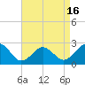 Tide chart for Little Creek Beach, Virginia on 2021/04/16