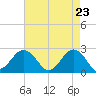 Tide chart for Little Creek Beach, Virginia on 2021/04/23