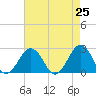 Tide chart for Little Creek Beach, Virginia on 2021/04/25
