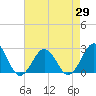Tide chart for Little Creek Beach, Virginia on 2021/04/29