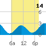 Tide chart for Little Creek Beach, Virginia on 2021/05/14