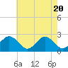 Tide chart for Little Creek Beach, Virginia on 2021/05/20