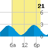 Tide chart for Little Creek Beach, Virginia on 2021/05/21