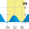 Tide chart for Little Creek Beach, Virginia on 2021/05/29