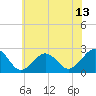 Tide chart for Little Creek Beach, Virginia on 2021/06/13