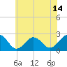 Tide chart for Little Creek Beach, Virginia on 2021/06/14
