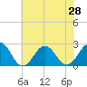 Tide chart for Little Creek Beach, Virginia on 2021/06/28