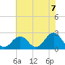 Tide chart for Little Creek Beach, Virginia on 2021/06/7