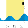 Tide chart for Little Creek Beach, Virginia on 2021/06/9