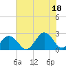Tide chart for Little Creek Beach, Virginia on 2021/07/18