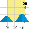 Tide chart for Little Creek Beach, Virginia on 2021/07/20