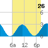 Tide chart for Little Creek Beach, Virginia on 2021/07/26