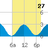 Tide chart for Little Creek Beach, Virginia on 2021/07/27