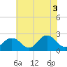 Tide chart for Little Creek Beach, Virginia on 2021/07/3