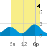 Tide chart for Little Creek Beach, Virginia on 2021/07/4