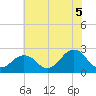 Tide chart for Little Creek Beach, Virginia on 2021/07/5