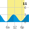 Tide chart for Little Creek Beach, Virginia on 2021/08/11