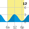 Tide chart for Little Creek Beach, Virginia on 2021/08/12