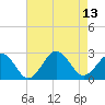 Tide chart for Little Creek Beach, Virginia on 2021/08/13