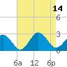 Tide chart for Little Creek Beach, Virginia on 2021/08/14