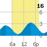 Tide chart for Little Creek Beach, Virginia on 2021/08/16