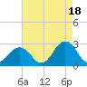Tide chart for Little Creek Beach, Virginia on 2021/08/18