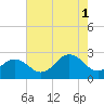 Tide chart for Little Creek Beach, Virginia on 2021/08/1