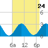 Tide chart for Little Creek Beach, Virginia on 2021/08/24