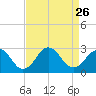 Tide chart for Little Creek Beach, Virginia on 2021/08/26