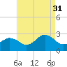 Tide chart for Little Creek Beach, Virginia on 2021/08/31