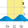 Tide chart for Little Creek Beach, Virginia on 2021/08/3