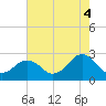 Tide chart for Little Creek Beach, Virginia on 2021/08/4