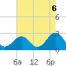 Tide chart for Little Creek Beach, Virginia on 2021/08/6