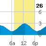Tide chart for Little Creek Beach, Virginia on 2021/10/26