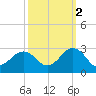 Tide chart for Little Creek Beach, Virginia on 2021/10/2