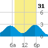 Tide chart for Little Creek Beach, Virginia on 2021/10/31