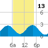 Tide chart for Little Creek Beach, Virginia on 2021/11/13