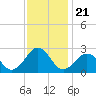 Tide chart for Little Creek Beach, Virginia on 2021/11/21