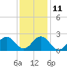 Tide chart for Little Creek Beach, Virginia on 2021/12/11