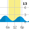 Tide chart for Little Creek Beach, Virginia on 2021/12/13