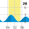 Tide chart for Little Creek Beach, Virginia on 2021/12/20