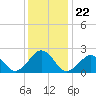 Tide chart for Little Creek Beach, Virginia on 2021/12/22
