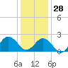 Tide chart for Little Creek Beach, Virginia on 2021/12/28