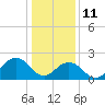 Tide chart for Little Creek Beach, Virginia on 2022/01/11