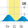 Tide chart for Little Creek Beach, Virginia on 2022/01/16
